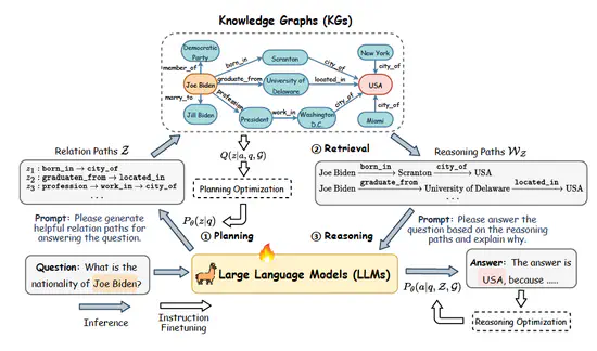 Reasoning on Graphs: Faithful and Interpretable Large Language Model Reasoning