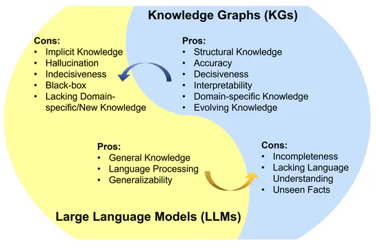 Unifying Large Language Models and Knowledge Graphs: A Roadmap