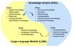 Unifying Large Language Models and Knowledge Graphs: A Roadmap